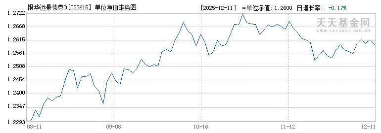 银华远景债券D(023615)历史净值