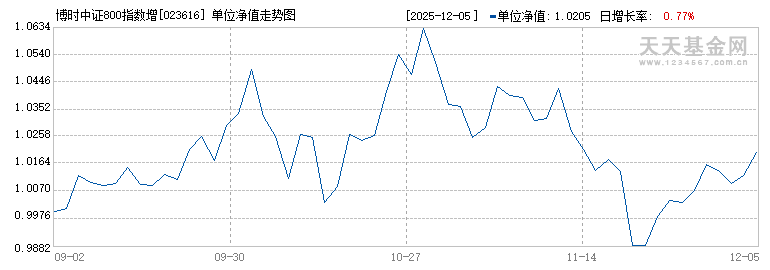 博时中证800指数增强A(023616)历史净值