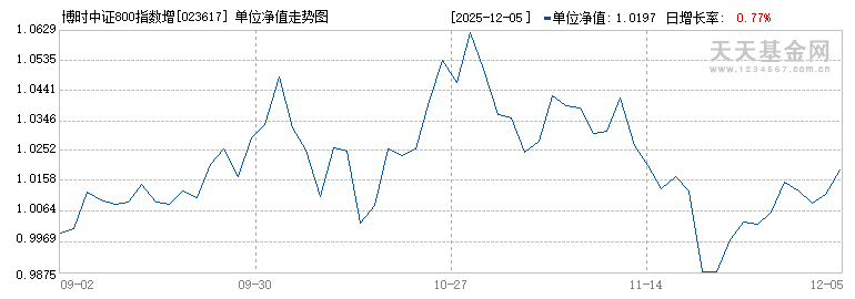 博时中证800指数增强C(023617)历史净值