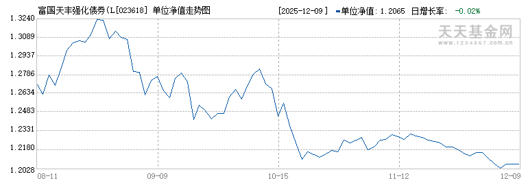 富国天丰强化债券(LOF)C(023618)历史净值