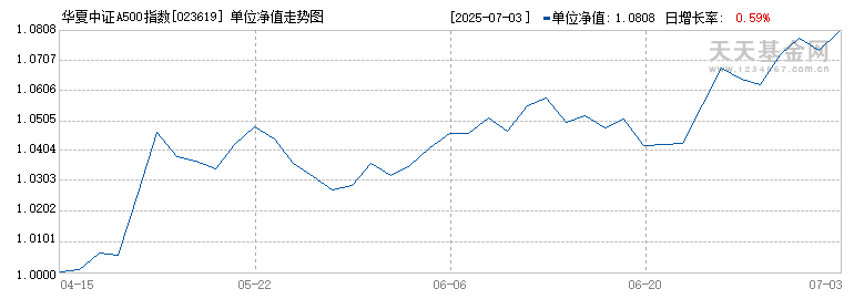 华夏中证A500指数增强A(023619)历史净值
