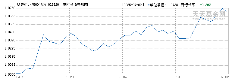 华夏中证A500指数增强C(023620)历史净值