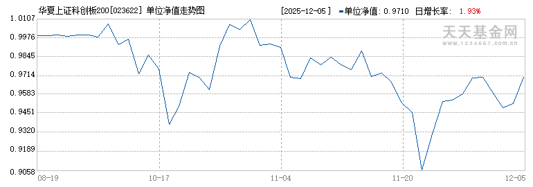 华夏上证科创板200ETF联接C(023622)历史净值
