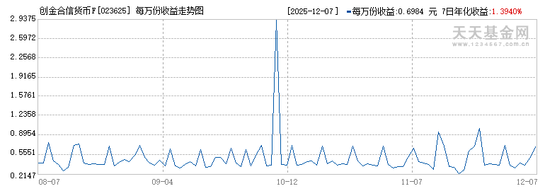 创金合信货币F(023625)历史净值