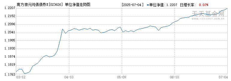 南方崇元纯债债券E(023626)历史净值