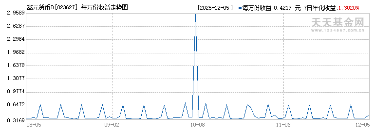 鑫元货币D(023627)历史净值