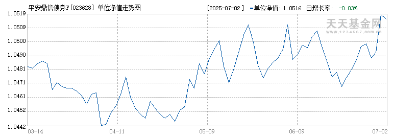 平安鼎信债券F(023628)历史净值