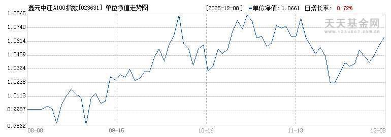 鑫元中证A100指数C(023631)历史净值