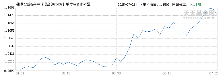景顺长城新兴产业混合A(023632)历史净值