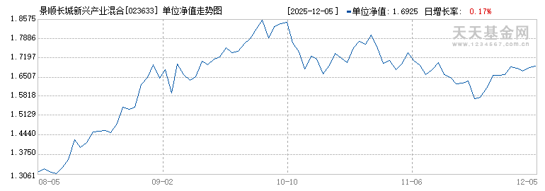 景顺长城新兴产业混合C(023633)历史净值
