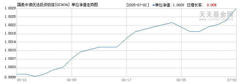 国泰中债优选投资级信用债指数发起A(023634)历史净值