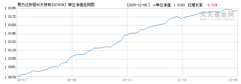 易方达安旭90天持有债券A(023636)历史净值