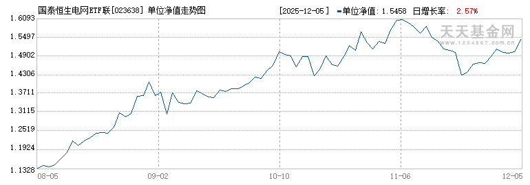 国泰恒生电网ETF联接A(023638)历史净值