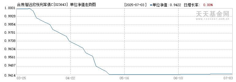 合煦智远欣悦利率债C(023643)历史净值