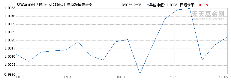 华富富润6个月封闭运作债券A(023644)历史净值