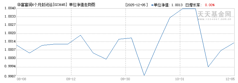 华富富润6个月封闭运作债券C(023645)历史净值