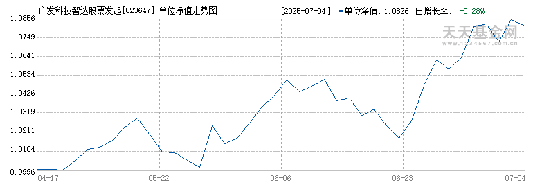 广发科技智选股票发起式A(023647)历史净值