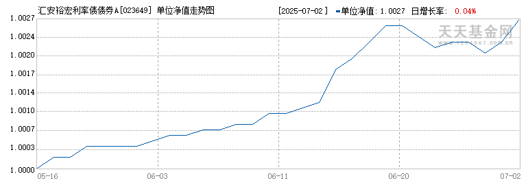 汇安裕宏利率债债券A(023649)历史净值