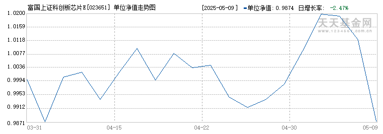 富国上证科创板芯片ETF发起式联接A(023651)历史净值