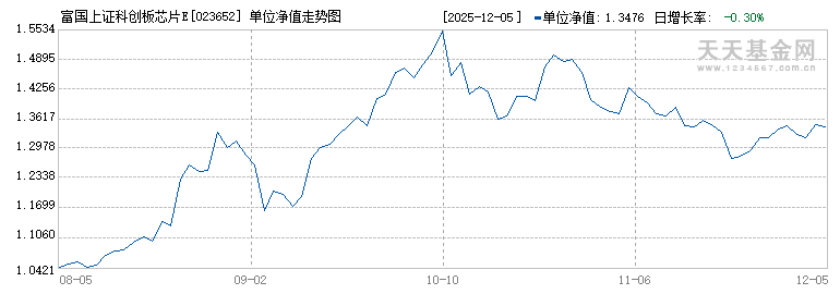 富国上证科创板芯片ETF发起式联接C(023652)历史净值