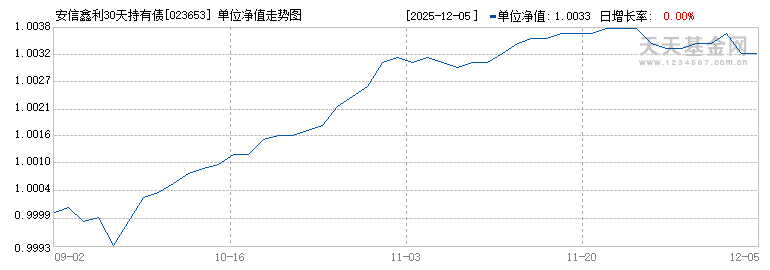 安信鑫利30天持有债券A(023653)历史净值