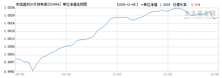 安信鑫利30天持有债券C(023654)历史净值