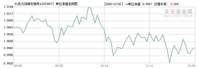 大成元鸿锦利债券A(023657)历史净值
