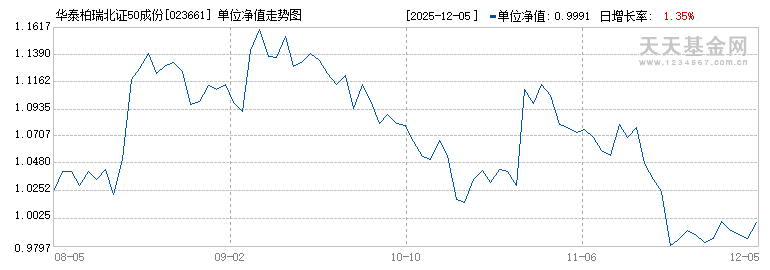 华泰柏瑞北证50成份指数I(023661)历史净值