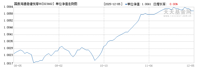国泰海通稳健悦享90天持有债券发起A(023662)历史净值