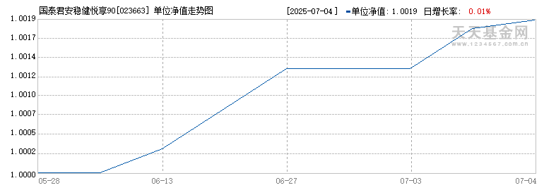 国泰君安稳健悦享90天持有债券发起C(023663)历史净值