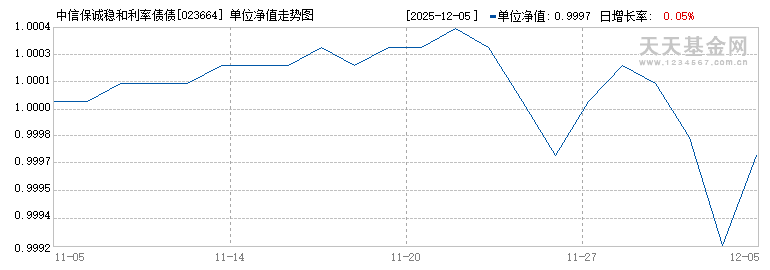 中信保诚稳和利率债债券A(023664)历史净值