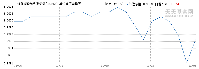 中信保诚稳和利率债债券C(023665)历史净值
