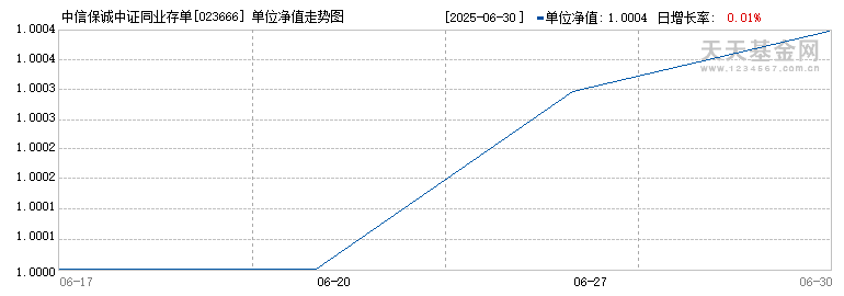 中信保诚中证同业存单AAA指数7天持有(023666)历史净值