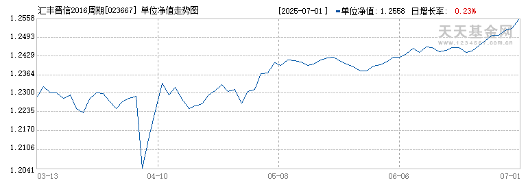 汇丰晋信2016周期混合D(023667)历史净值