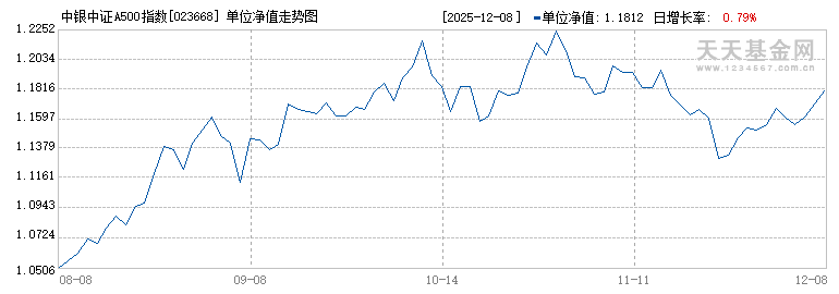 中银中证A500指数增强A(023668)历史净值