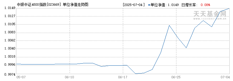 中银中证A500指数增强C(023669)历史净值
