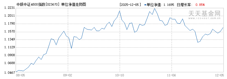 中银中证A500指数增强E(023670)历史净值