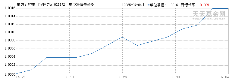 东方红裕丰回报债券A(023672)历史净值