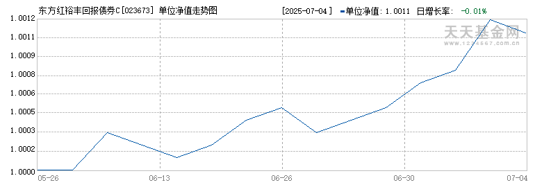 东方红裕丰回报债券C(023673)历史净值