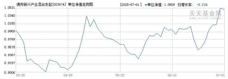 德邦新兴产业混合发起式A(023674)历史净值