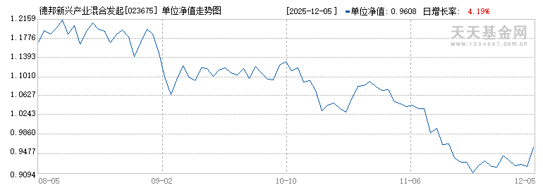 德邦新兴产业混合发起式C(023675)历史净值