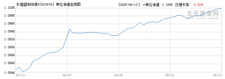 长盛盛和纯债D(023676)历史净值