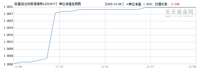 百嘉百达利率债债券A(023677)历史净值