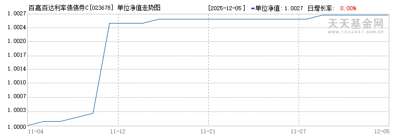 百嘉百达利率债债券C(023678)历史净值