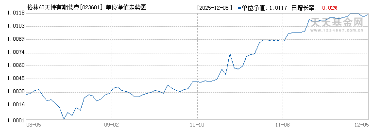 格林60天持有期债券A(023681)历史净值