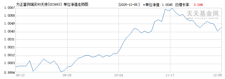 方正富邦瑞实90天持有期债券A(023683)历史净值