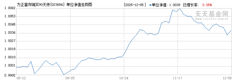 方正富邦瑞实90天持有期债券C(023684)历史净值