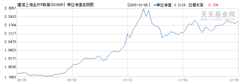 建信上海金ETF联接D(023685)历史净值