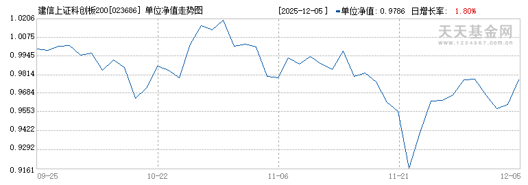 建信上证科创板200ETF联接A(023686)历史净值