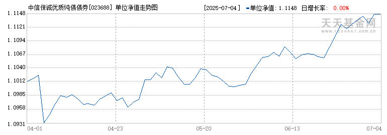 中信保诚优质纯债债券D(023688)历史净值